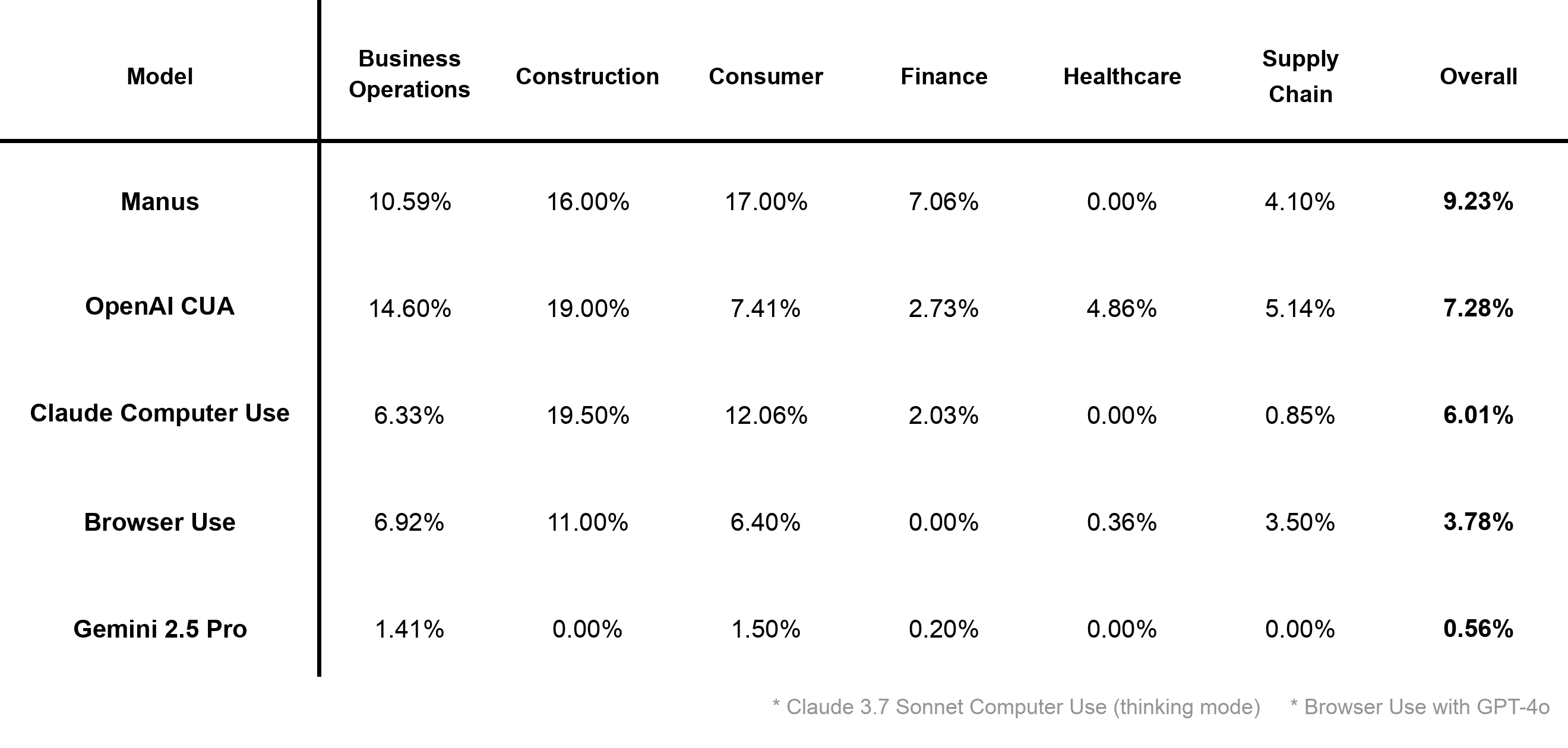 CUB Benchmark Results Table showing performance across different domains (Business Operations, Construction, Consumer, Finance, Healthcare, Supply Chain) for AI models: Manus (9.23% overall), OpenAI CUA (7.28%), Claude Computer Use (6.01%), Browser Use (3.78%), and Gemini 2.5 Pro (0.56%)